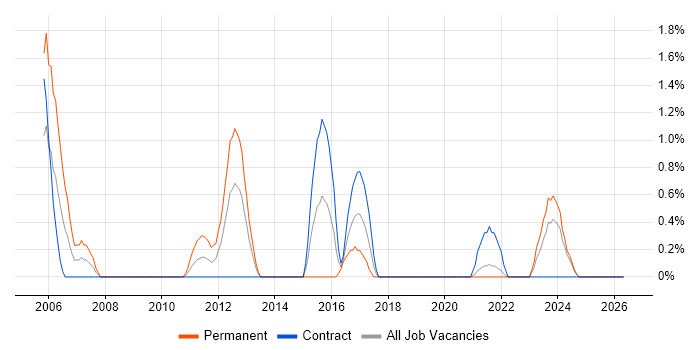 Network Architecture job vacancy trend in Belfast