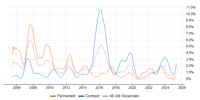 Job vacancy trend for Network Engineer in Belfast Job vacancy trend for Network Engineer in Belfast
