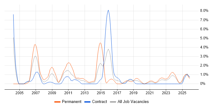 Network Management job vacancy trend in Belfast