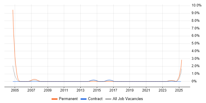 Job vacancy trend for Network Manager in Belfast