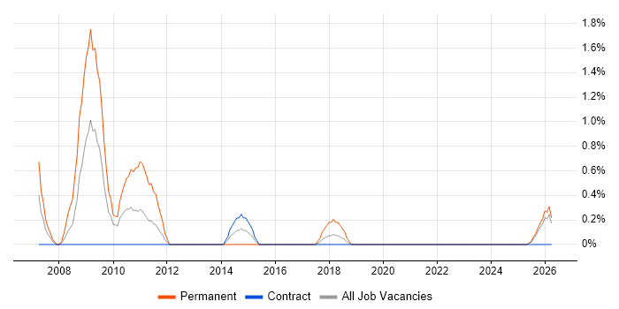 Network Operations Engineer job vacancy trend in Belfast