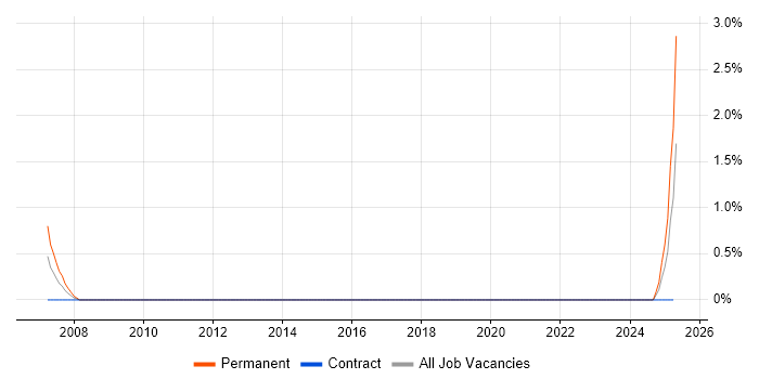 Job vacancy trend for Network Operations Manager in Belfast