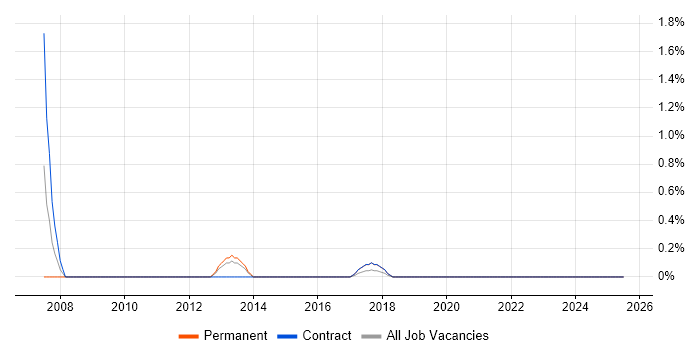 Job vacancy trend for Network Optimisation in Belfast