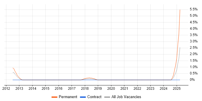 Job vacancy trend for Network Security Architect in Belfast