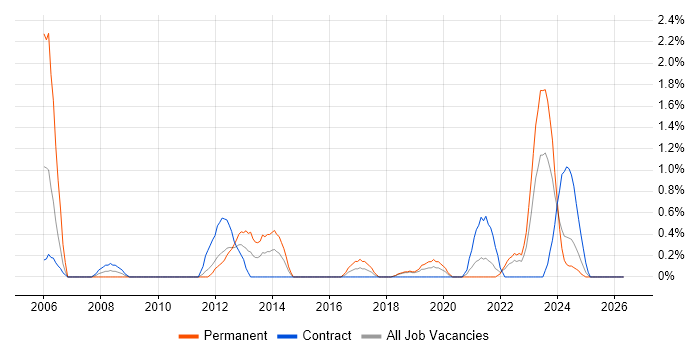 Network Security Engineer job vacancy trend in Belfast