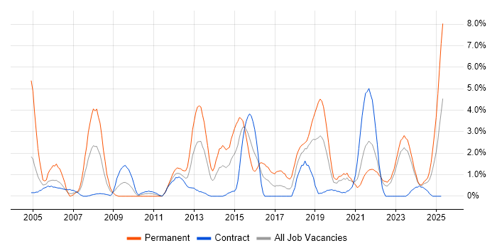 Job vacancy trend for Network Security in Belfast Job vacancy trend for Network Security in Belfast