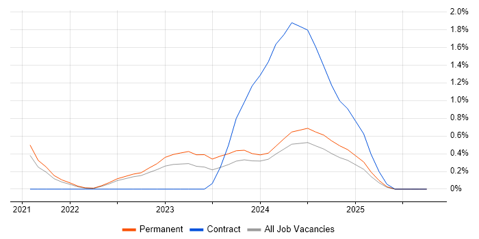 Next.js job vacancy trend in Belfast