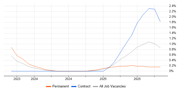 NIST 800 job vacancy trend in Belfast