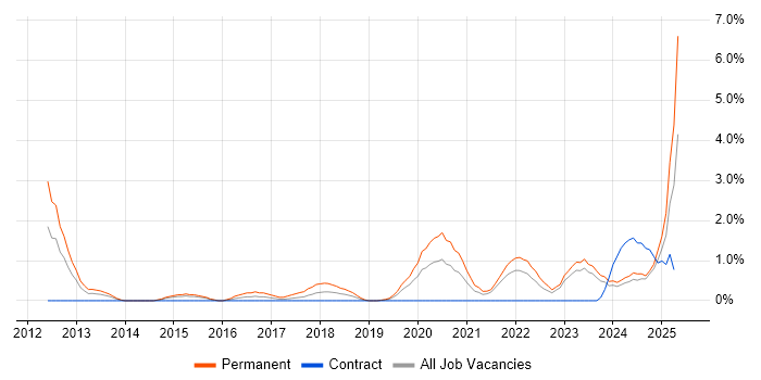 Job vacancy trend for NIST in Belfast