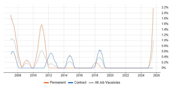 Job vacancy trend for NOC Engineer in Belfast
