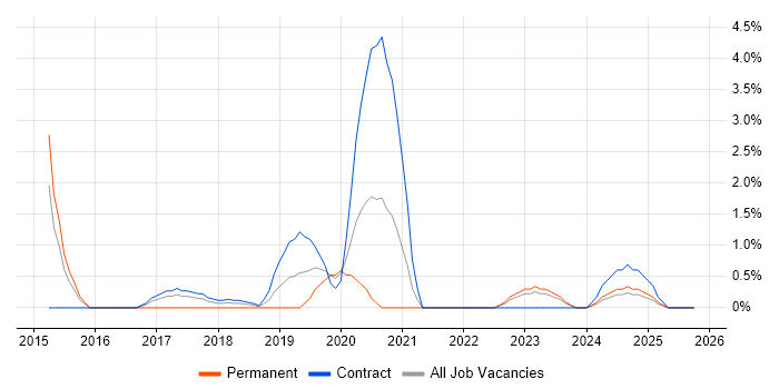 Node.js Developer job vacancy trend in Belfast