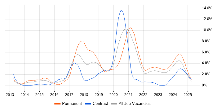Job vacancy trend for Node.js in Belfast Job vacancy trend for Node.js in Belfast