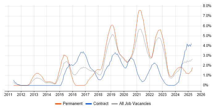 Job vacancy trend for NoSQL in Belfast Job vacancy trend for NoSQL in Belfast