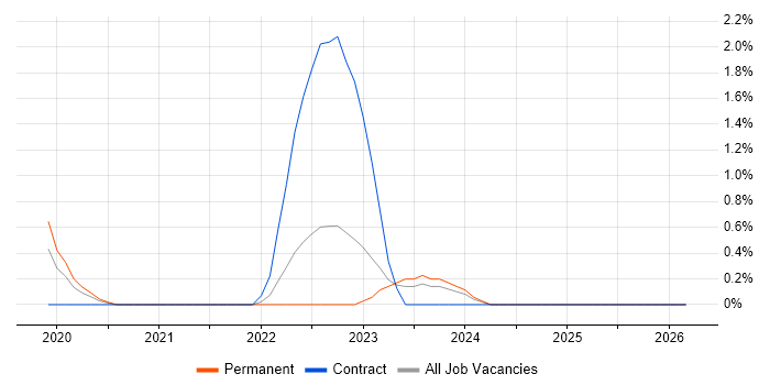 NumPy job vacancy trend in Belfast