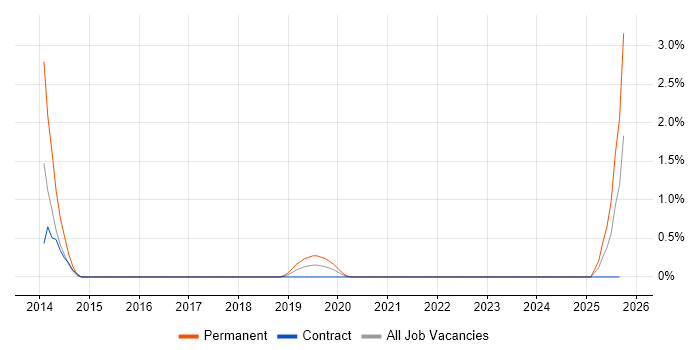 NVQ Level 3 job vacancy trend in Belfast
