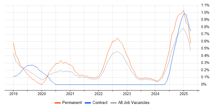 Job vacancy trend for OAuth in Belfast Job vacancy trend for OAuth in Belfast