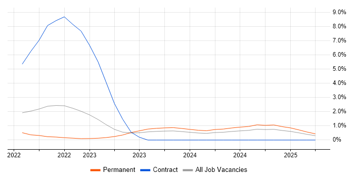 Job vacancy trend for Observability in Belfast Job vacancy trend for Observability in Belfast
