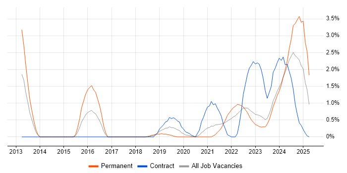 Job vacancy trend for OneDrive in Belfast