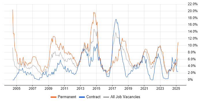 Job vacancy trend for OO in Belfast Job vacancy trend for OO in Belfast