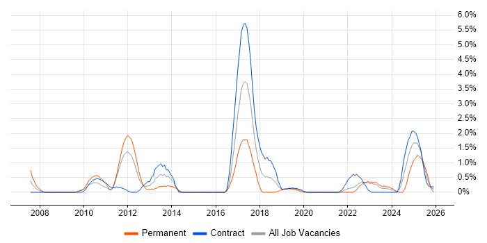 OOA/OOD job vacancy trend in Belfast