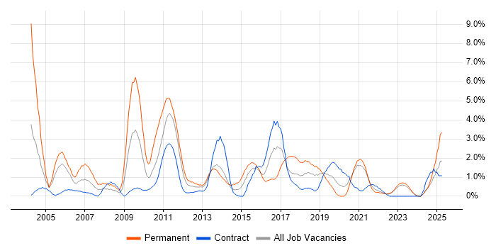 Job vacancy trend for OOD in Belfast