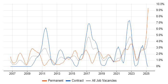 Job vacancy trend for OOP in Belfast
