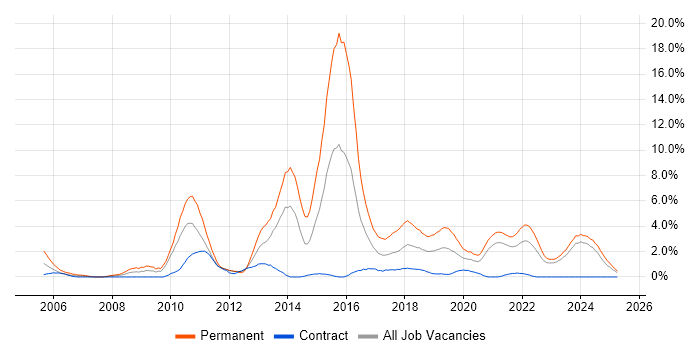 Job vacancy trend for Open Source in Belfast Job vacancy trend for Open Source in Belfast