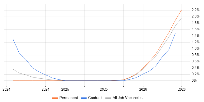 OpenAI job vacancy trend in Belfast