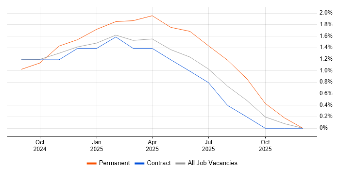 OpenAPI job vacancy trend in Belfast