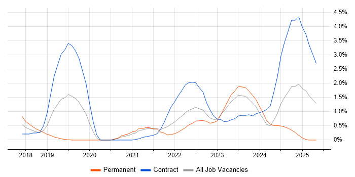 Job vacancy trend for OpenShift in Belfast Job vacancy trend for OpenShift in Belfast