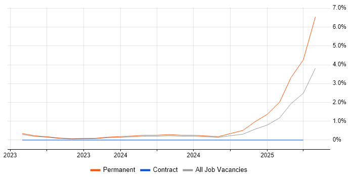 Job vacancy trend for Operational Technology in Belfast