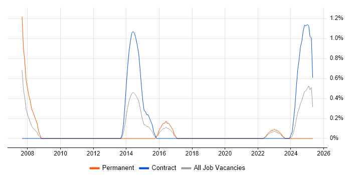 Job vacancy trend for Operations Management in Belfast Job vacancy trend for Operations Management in Belfast