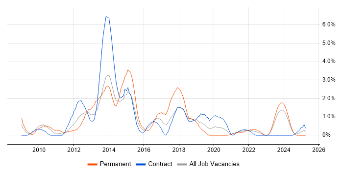 Job vacancy trend for Oracle Database 11g in Belfast Job vacancy trend for Oracle Database 11g in Belfast