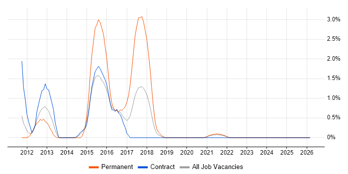 Oracle APEX job vacancy trend in Belfast