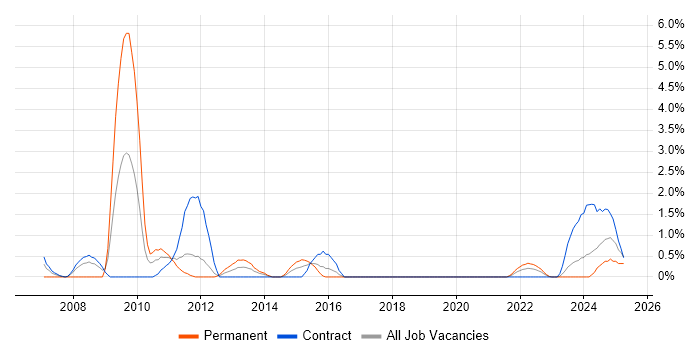 Job vacancy trend for Oracle Architect in Belfast