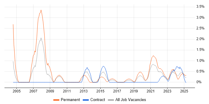 Job vacancy trend for Oracle Certification in Belfast Job vacancy trend for Oracle Certification in Belfast