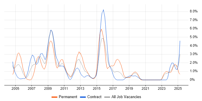 Job vacancy trend for Oracle Consultant in Belfast Job vacancy trend for Oracle Consultant in Belfast