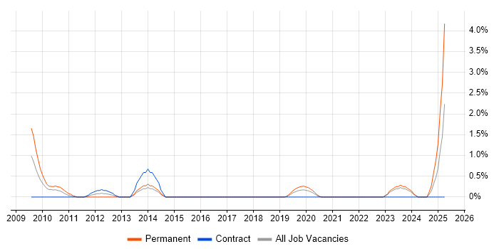 Job vacancy trend for Oracle Database Developer in Belfast
