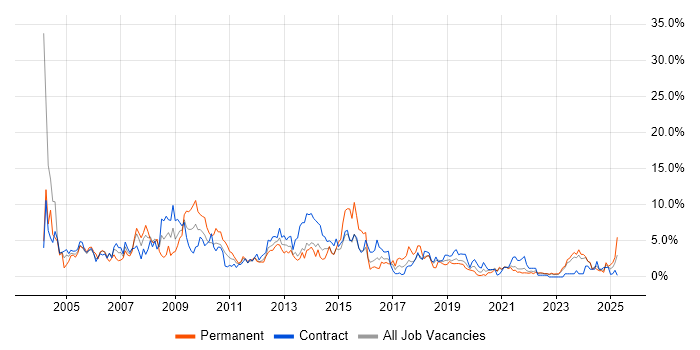 Job vacancy trend for Oracle Database in Belfast Job vacancy trend for Oracle Database in Belfast