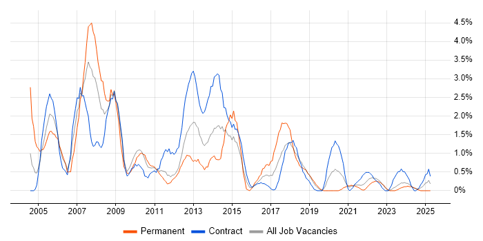 Job vacancy trend for Oracle DBA in Belfast Job vacancy trend for Oracle DBA in Belfast
