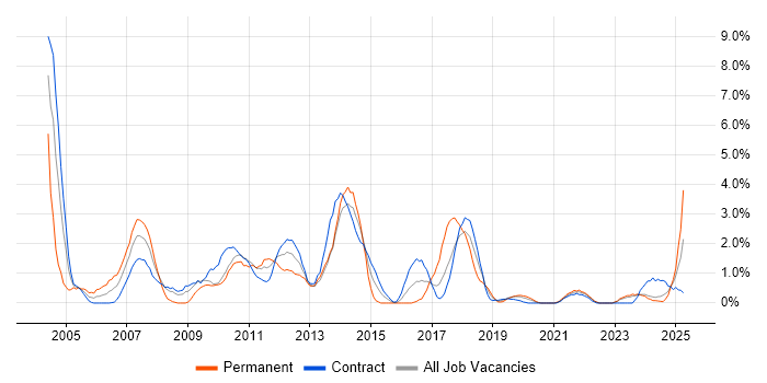 Job vacancy trend for Oracle Developer in Belfast