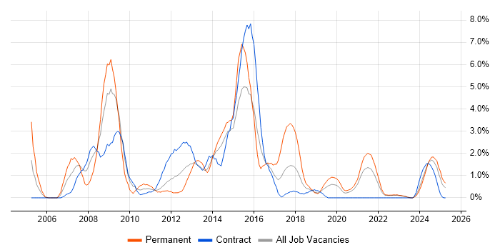 Job vacancy trend for Oracle EBS in Belfast Job vacancy trend for Oracle EBS in Belfast