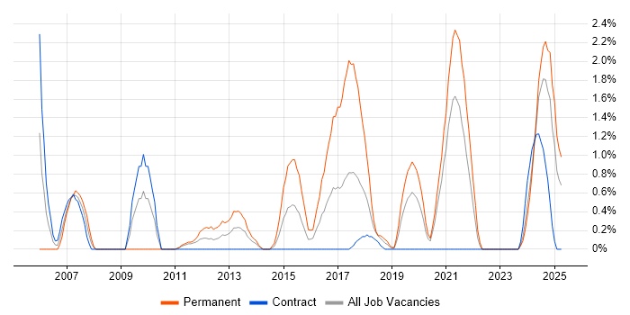 Job vacancy trend for Oracle ERP in Belfast Job vacancy trend for Oracle ERP in Belfast