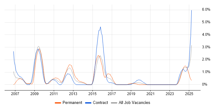 Job vacancy trend for Oracle Functional Consultant in Belfast