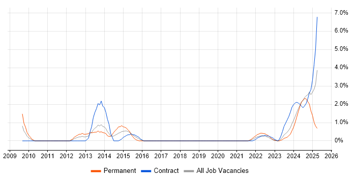 Job vacancy trend for Oracle Fusion in Belfast Job vacancy trend for Oracle Fusion in Belfast