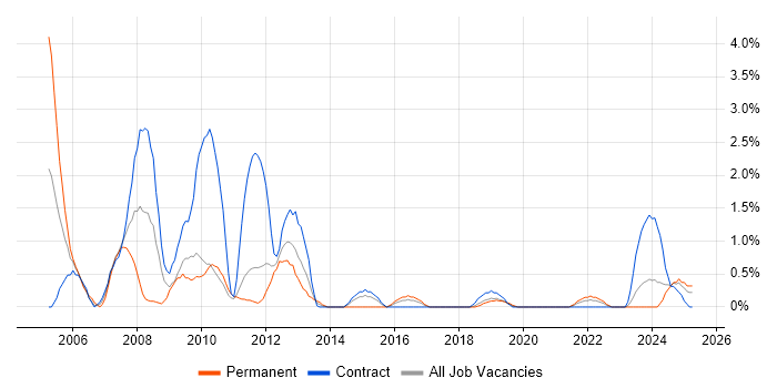 Job vacancy trend for Oracle Payables in Belfast