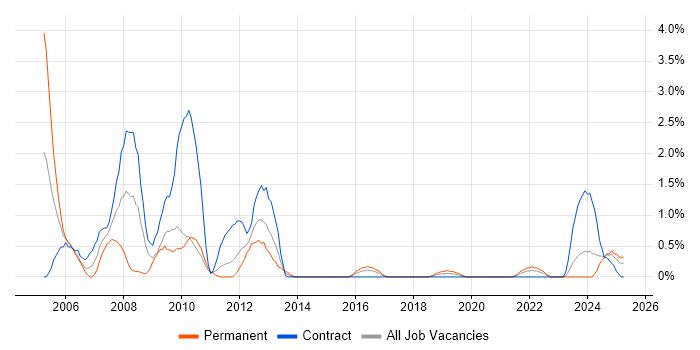 Job vacancy trend for Oracle Receivables in Belfast