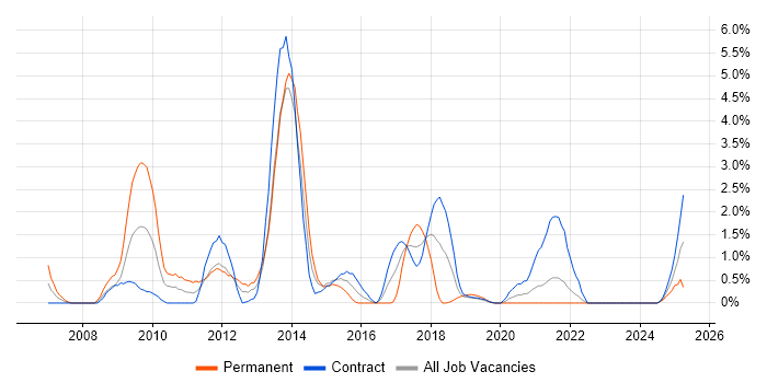 Job vacancy trend for Oracle SOA Suite in Belfast Job vacancy trend for Oracle SOA Suite in Belfast