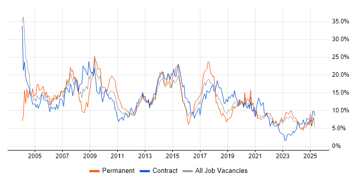 Job vacancy trend for Oracle in Belfast Job vacancy trend for Oracle in Belfast