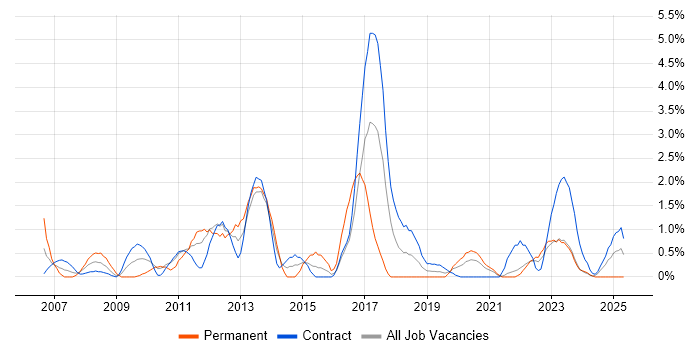 Job vacancy trend for Order Management in Belfast Job vacancy trend for Order Management in Belfast